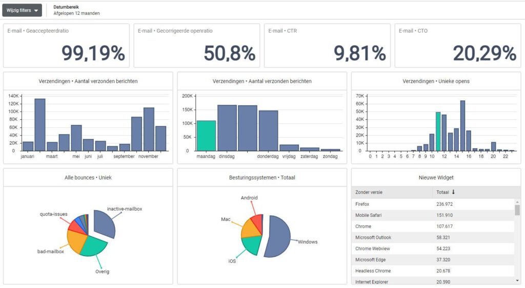 Een screenshot van een dashboard zoals je deze eenvoudig kunt samenstellen in de Analytics module van CanopyDeploy.