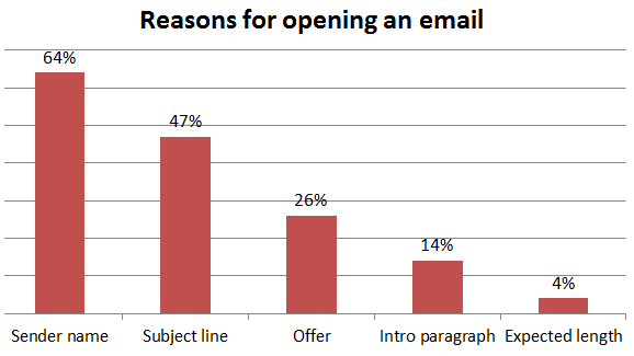 Tabel waarbij als belangrijkste conclusies te zien zijn dat 64% van de mensen op basis van de afzendernaam bepaalt of ze een e-mail wel of niet gaan openen. En dat 47% de onderwerpregel meeweegt in diezelfde beslissing.