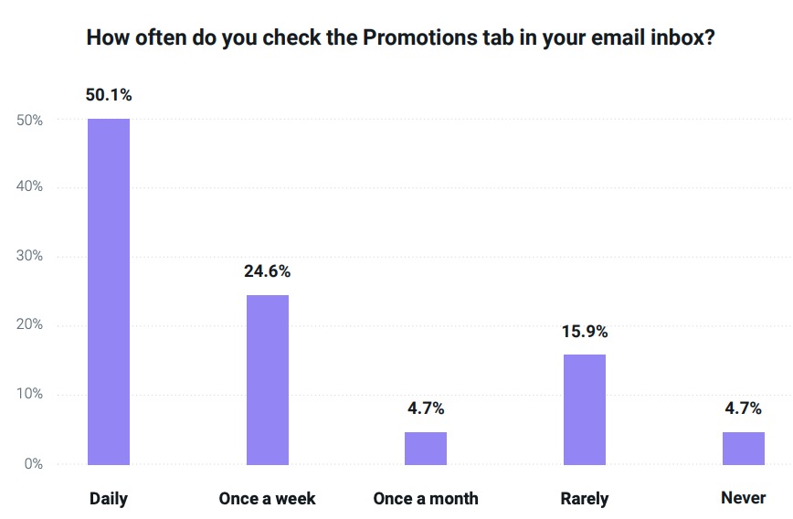 Gebruik van de Reclame-tab in Gmail, volgens onderzoek van Mailjet.