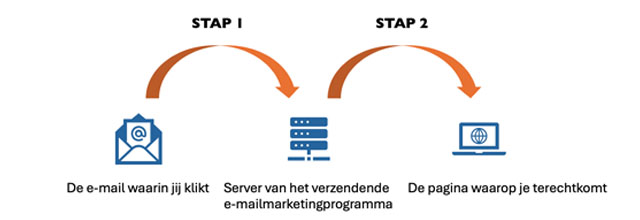 Illustratie waarbij de tussenstap wordt uitgelicht tussen het klikken in de e-mail en het landen op de bestemmingspagina, waarin de gegevens via de server van het versturende e-mailprogramma lopen om gemeten te kunnen worden.